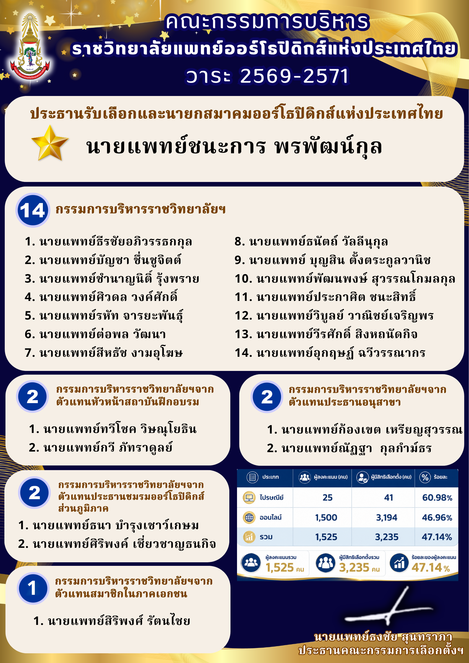 ผลการเลือกตั้งคณะกรรมการบริหาร ประธานรับเลือกและนายกสมาคม